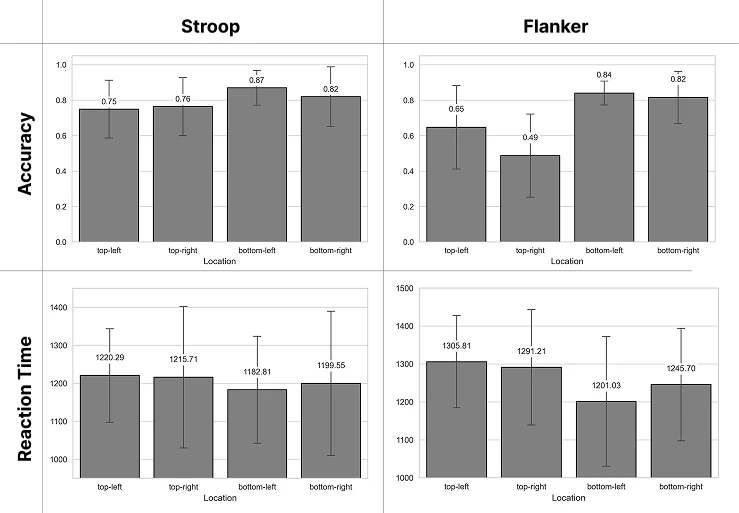 Bar Plots of Accuracy and Reaction Time by HUD Information Location