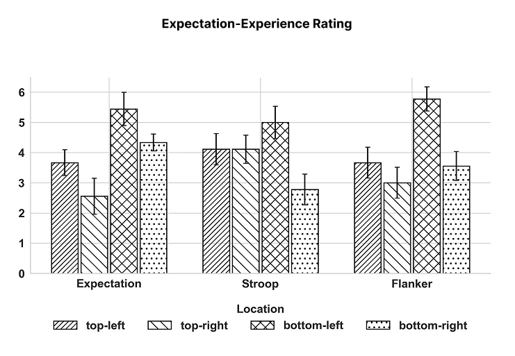 Bar Plot of Expectation–Experience Rating by HUD Information Location