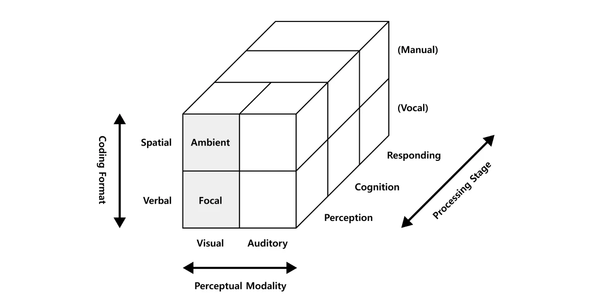 Multiple Resource Theory (MRT)