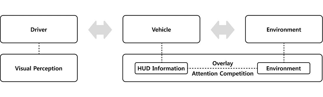 Perceptual Relationship between HUD Information and the Driver–Vehicle–Environment (DVE) System