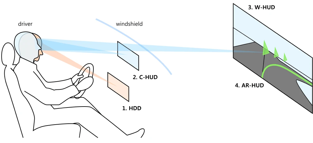 Types of HUD and Their Projection Characteristics