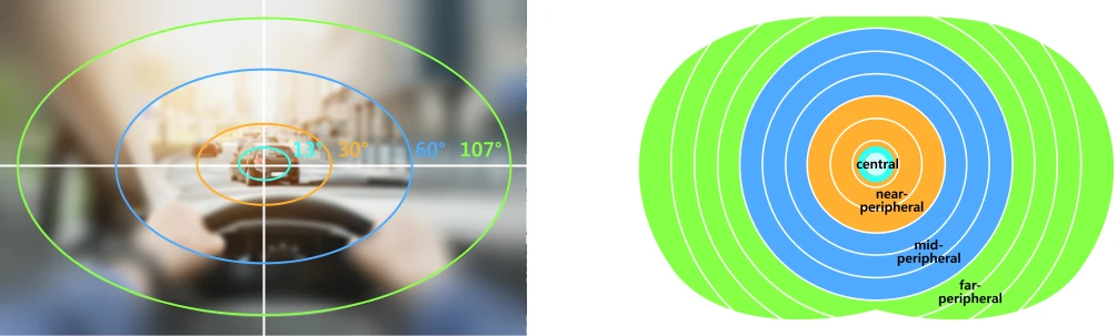 Field-of-View Angles (13°, 30°, 60°, 107°)