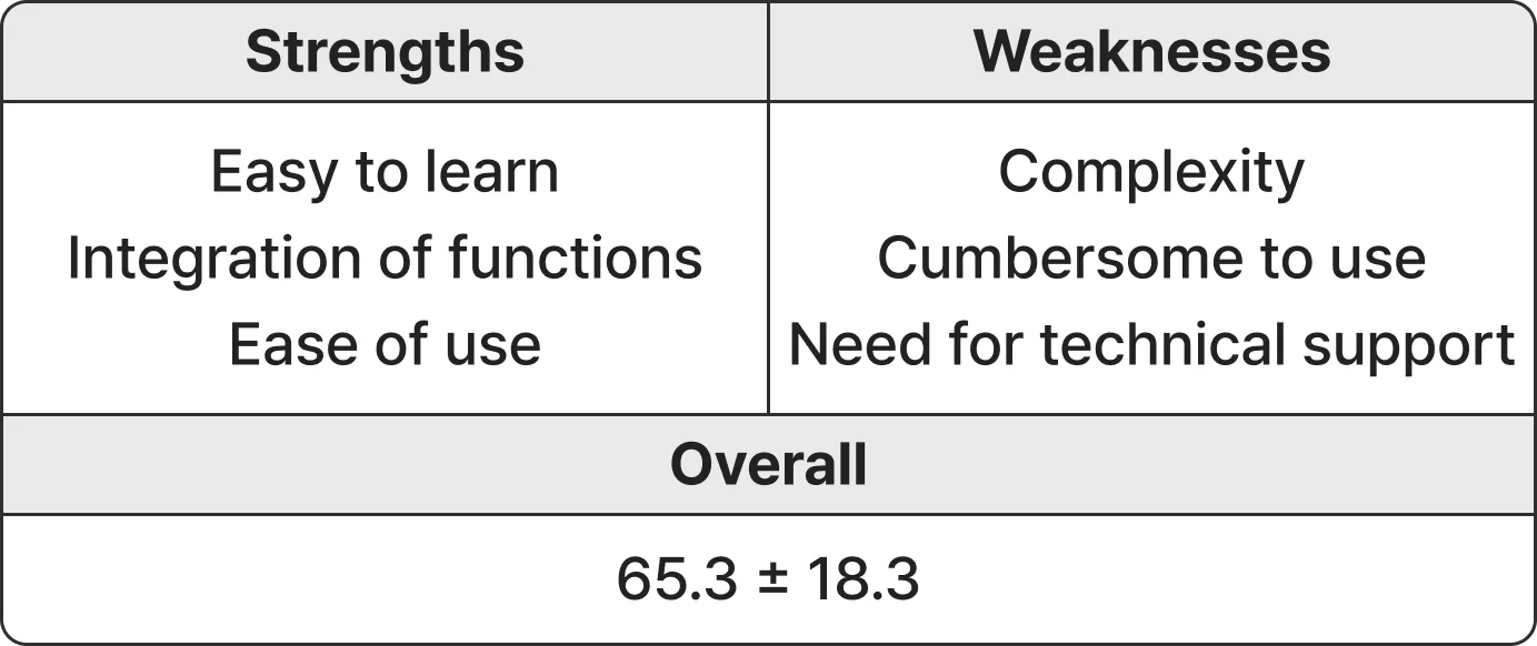 SUS results