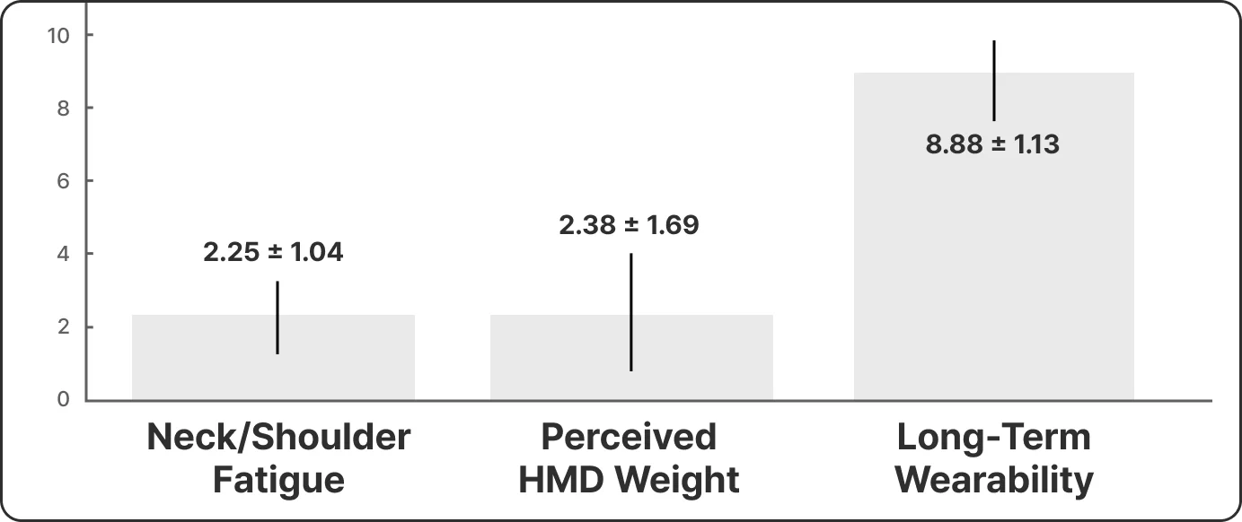 Perceived performance results