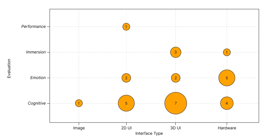 Interface Type × Evaluation Dimension
