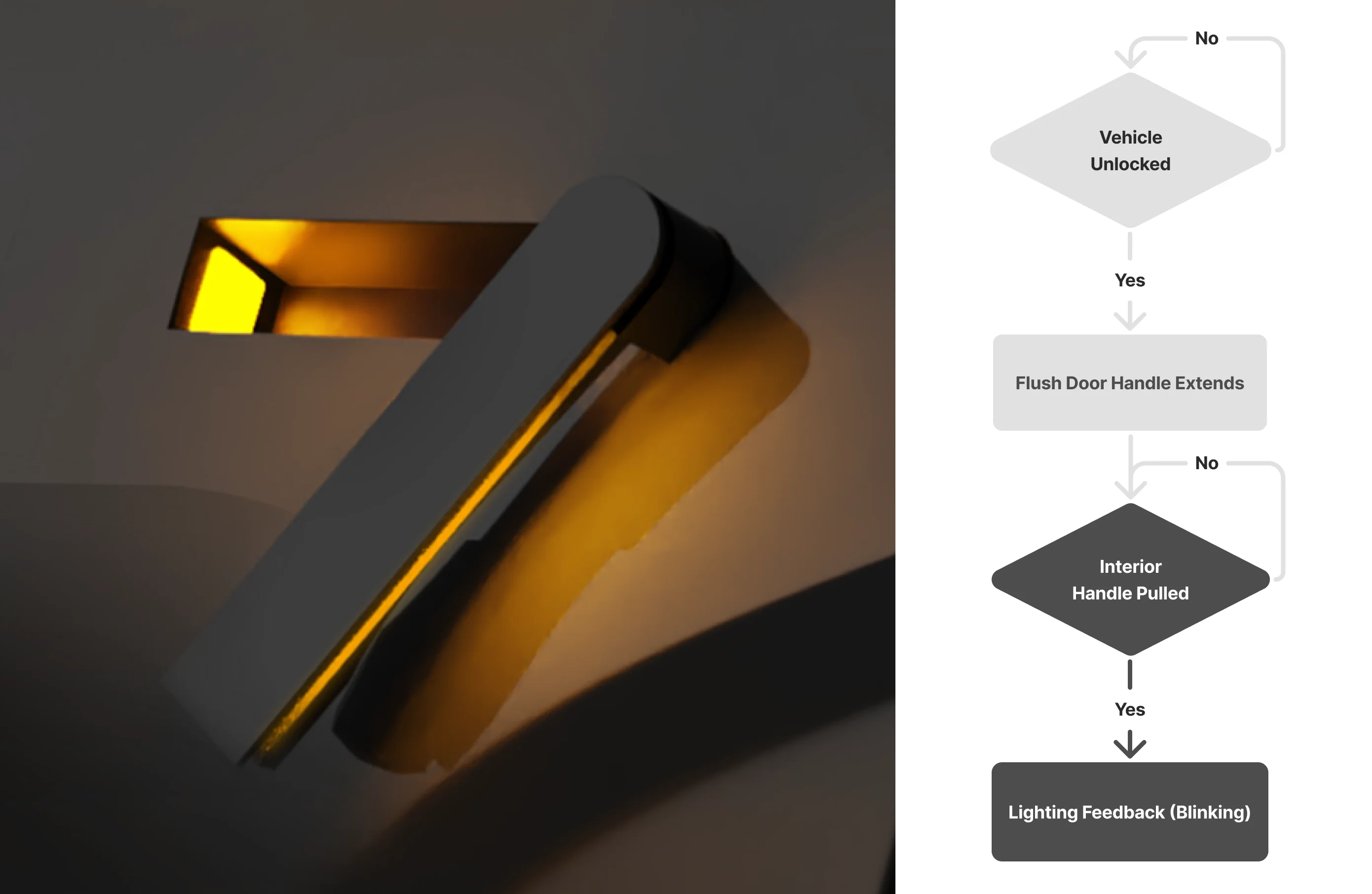 Lighting Feedback and Notification flowchart
