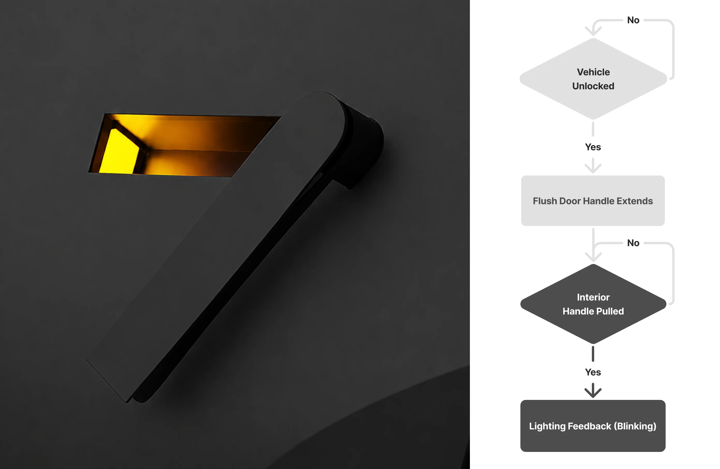Lighting Feedback and Notification flowchart